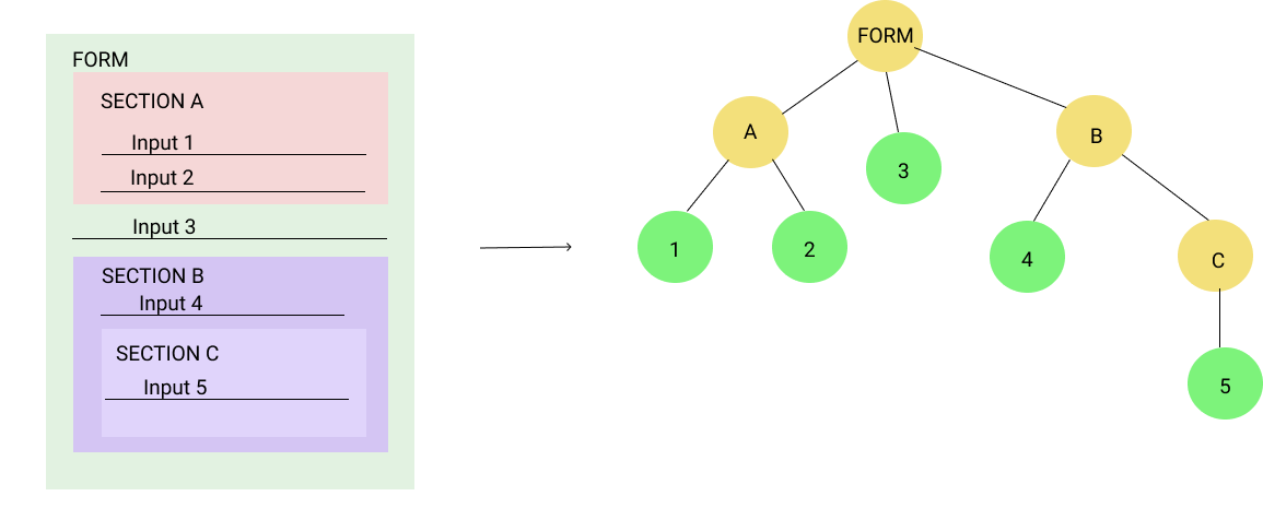 From Form to Tree